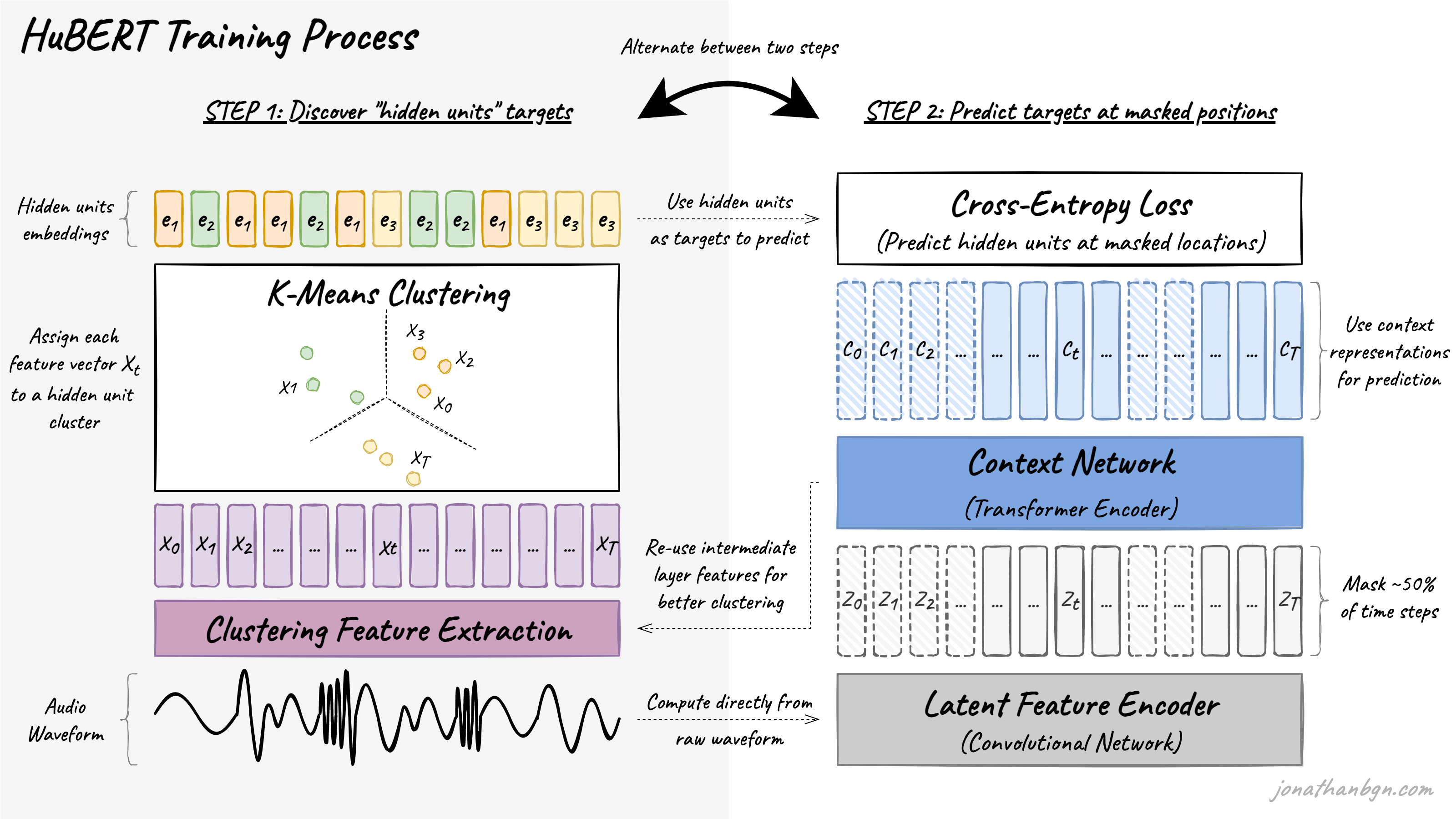 HuBERT training overview showing clustering-based hidden-unit discovery and masked prediction with a CNN encoder and Transformer.