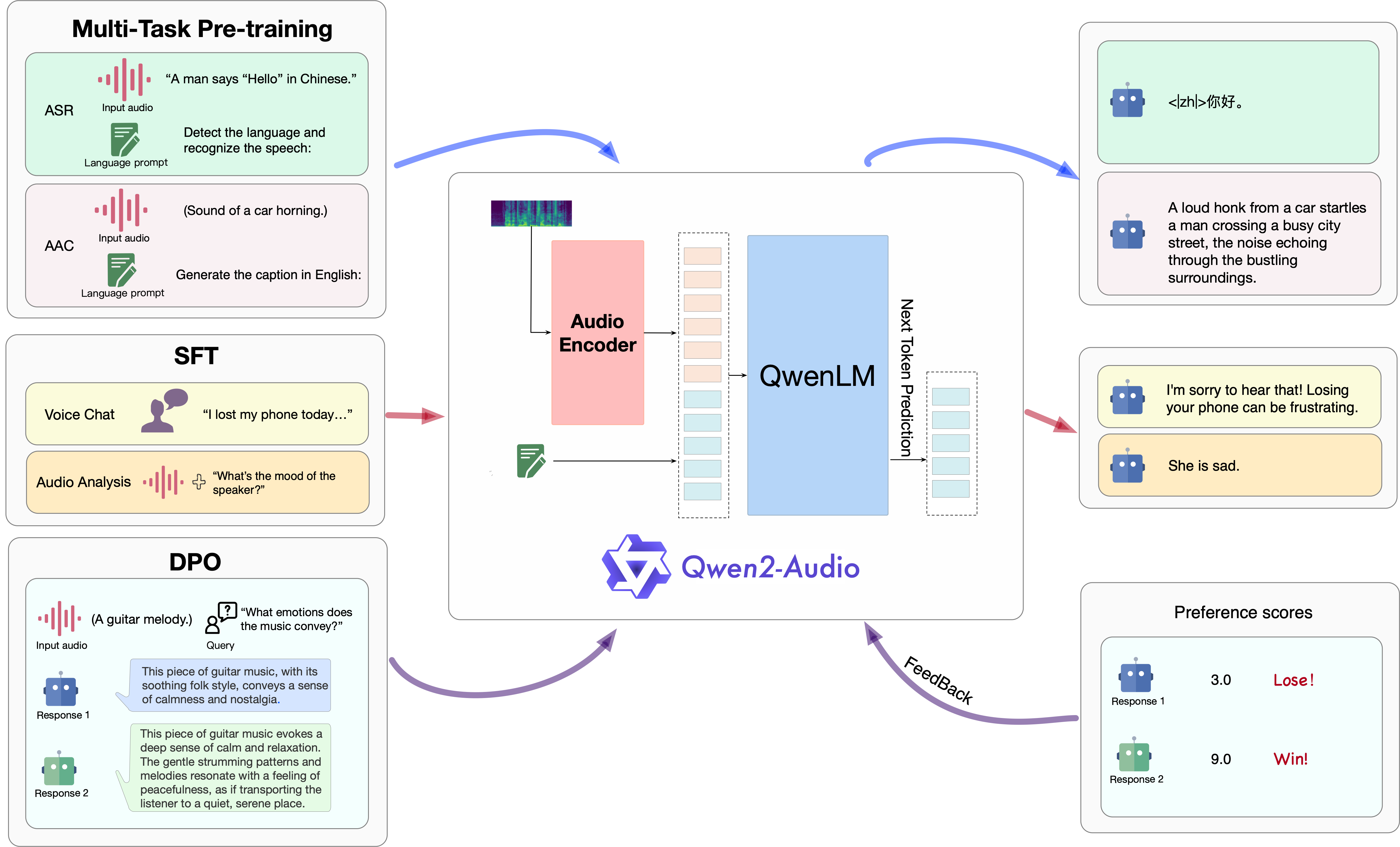 Qwen2-Audio framework showing audio encoder, Qwen language model, and multi-task pretraining, supervised fine-tuning, and preference optimization.