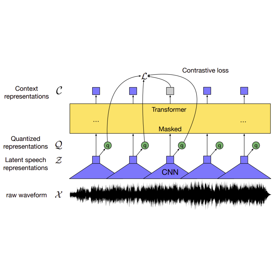 Wav2Vec 2.0 architecture showing raw waveform, CNN encoder, quantization module, masked Transformer context network, and contrastive loss.