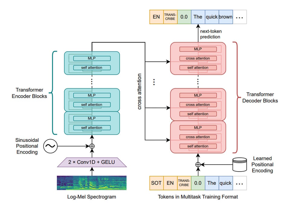 Whisper architecture showing log-Mel spectrogram input, convolution layers, Transformer encoder, and decoder with cross-attention and task tokens.
